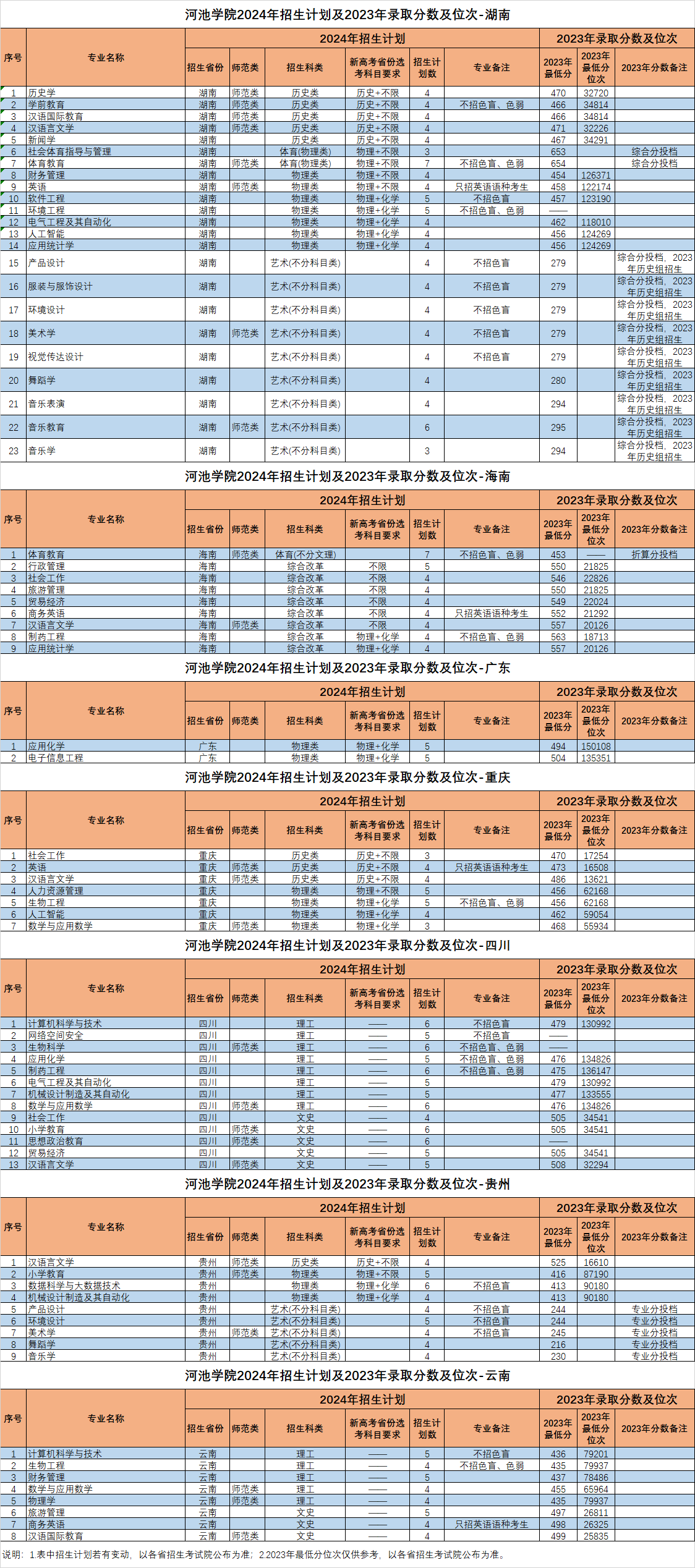 2023年录取分数及位次-区外省份（河北、安徽、福建、江西、山东、河南 、湖北、湖南、广东、海南、重庆、四川、贵州、云南）